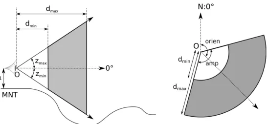 Figure 8. Vue de profil (droite) et du dessus (gauche) des limites du champ de vision