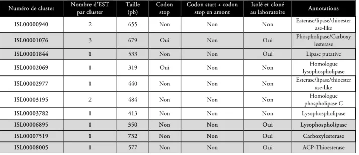 Tableau 5: Annotations des séquences présentes dans la base de données d’EST d’I. galbana