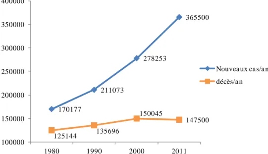 Figure 2 - Evolution du nombre de nouveaux cas et de décès dus au cancer en France entre 1980 et 2008 