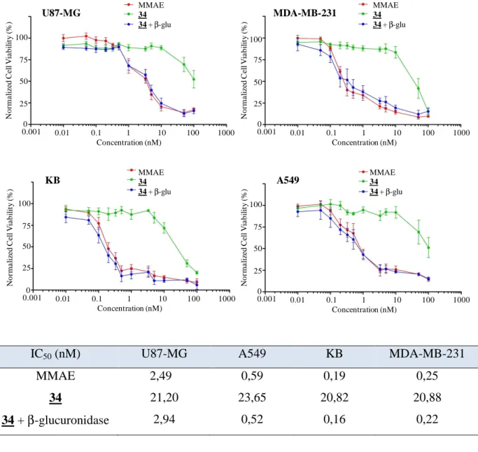 Figure 36 - Etude de la cytotoxicité du vecteur 34 sur différentes lignées cellulaires   (U87-MG :  glioblastome ; A549 : adénocarcinome des cellules épithéliales basales ;  