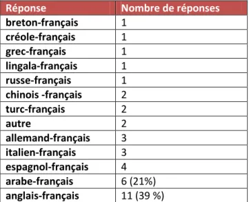 Tableau 4 .Langues des albums bilingues proposés en classe 