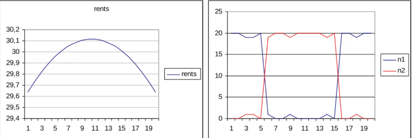 Figure 16. Rentes et densités dans le cas où une différence de revenu conduit à la différenciation spatiale de deux populations.