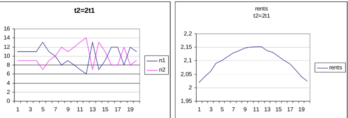 Figure 22. (a et b). Populations inter- sans être intra-connectées à 2%. Densités (a) et rentes (b) dans la ville observées pour des coûts de transports unitaires différant d’un facteur 2.