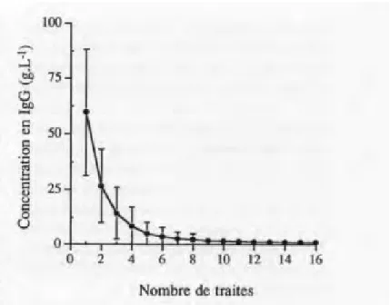 Figure 1 :  L’évolution  de  la  concentration  moyenne  en  IgG(g/L)  du  colostrum  lors  des  16  premières traites postpartum de 60 vaches de race holstein (Levieux, 1999) 