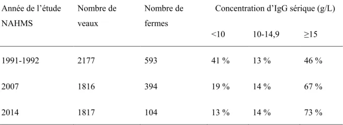Tableau III : Résultats des études du  National Animal Health Monitoring System (NAHMS)  du  pourcentage  de  génisses  distribué  selon  leur  concentration  en  immunoglobuline  G  (IgG)  sérique mesuré par immunodiffusion radial (USDA, 1992, 2007, 2016)