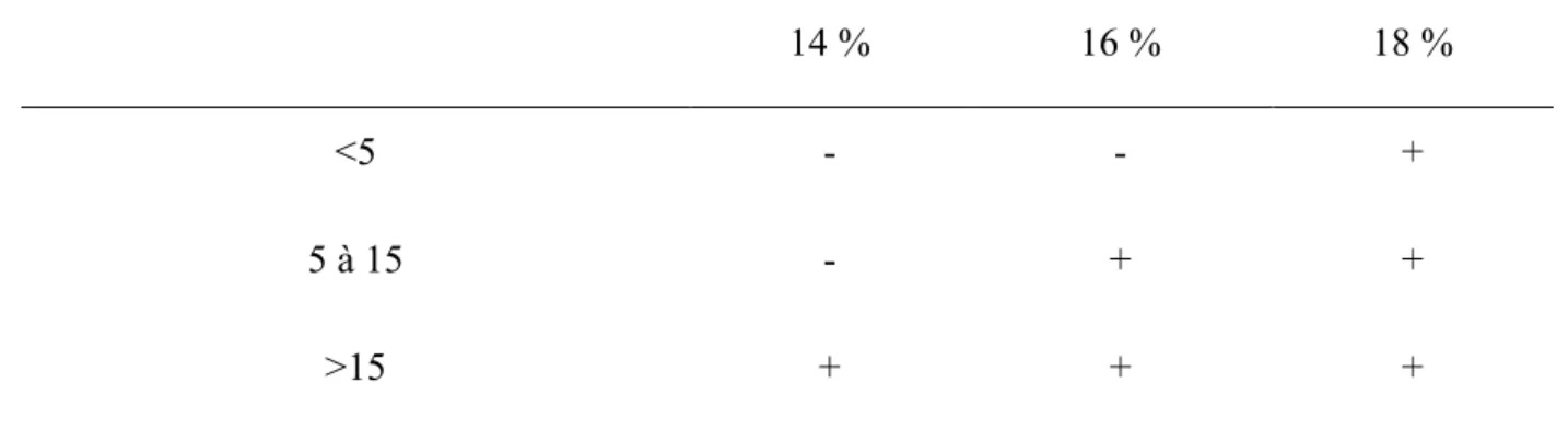 Tableau IV : Estimation de la concentration d’immunoglobulines sérique selon les résultats de  la précipitation au sulfate de sodium