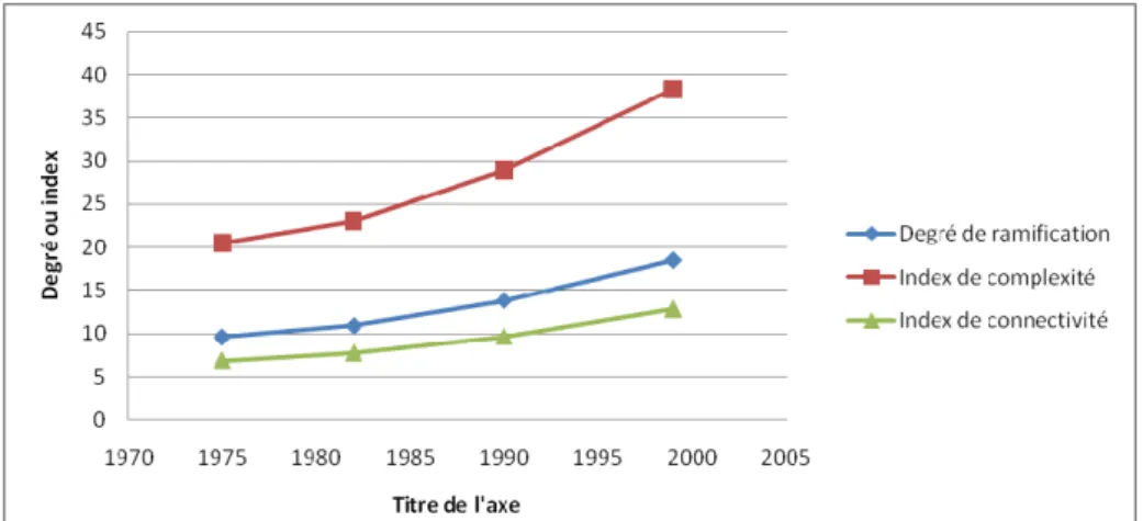 Graphique 2 : Evolution de la structure du graphe des migrations de l’aire urbaine lyonnaise  A travers l’évolution de ces indices pour le graphe de l’aire urbaine lyonnaise, il est  possible de constater une relative stabilité dans la structure, et ce bie