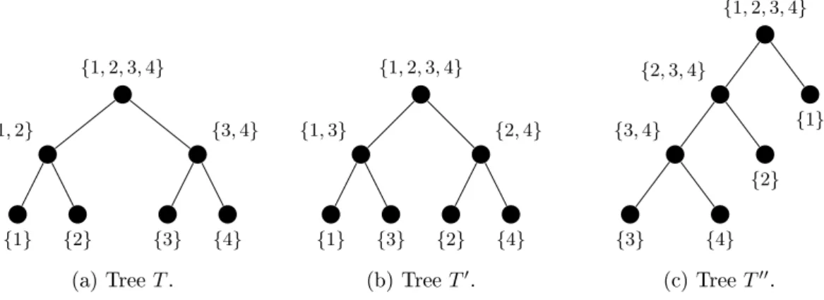 Figure 1.3: Dimension tree T over D = { 1, 2, 3, 4 }, tree T 0 obtained by permuting the nodes { 2 } and { 3 } of T , tree T 00 obtained by permuting the nodes { 1 } and { 3, 4 } of T .
