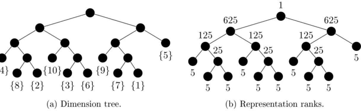 Figure 1.4: Representation in tree-based format with an initial random tree. The storage complexity is 10595875 .