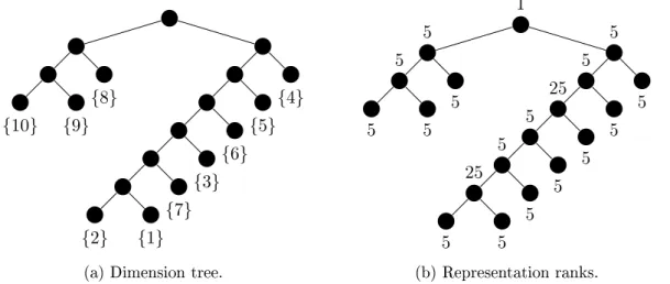 Figure 1.5: Representation in tree-based format after tree optimization. The storage com- com-plexity is 3275.