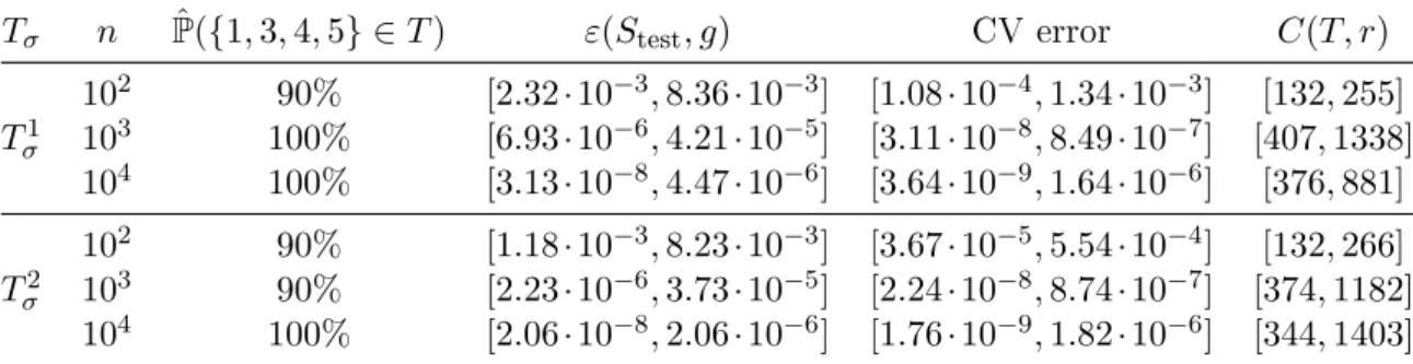 Table 2.1: Results for Function (I.i) starting from two families of trees T σ 1 and T σ 2 : training sample size n , estimation of the probability of having { 1, 3, 4, 5 } ∈ T , and ranges (over the 10 trials) for the test error, the cross-validation (CV) 