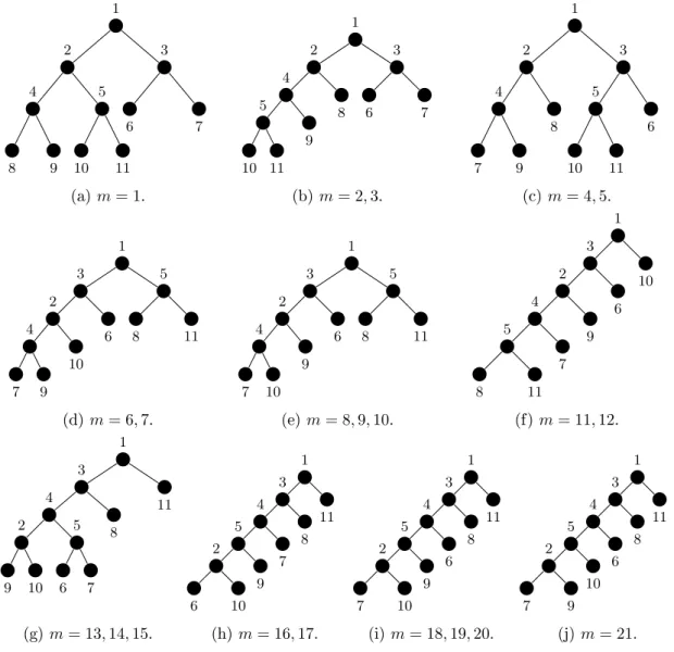 Figure 2.3: Dimension trees associated with the iteration number m in Table 2.2, with each node numbered