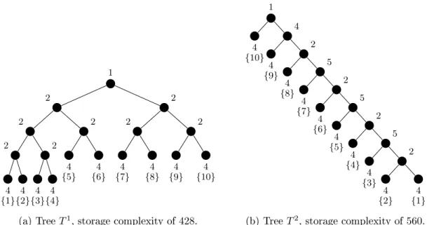 Table 2.3: Results for Function (I.ii): training sample size n, starting from two families of trees T σ 1 and T σ 2 , estimation of the probability of obtaining an optimal tree and ranges (over the 10 trials) for the test error, the cross-validation (CV) e