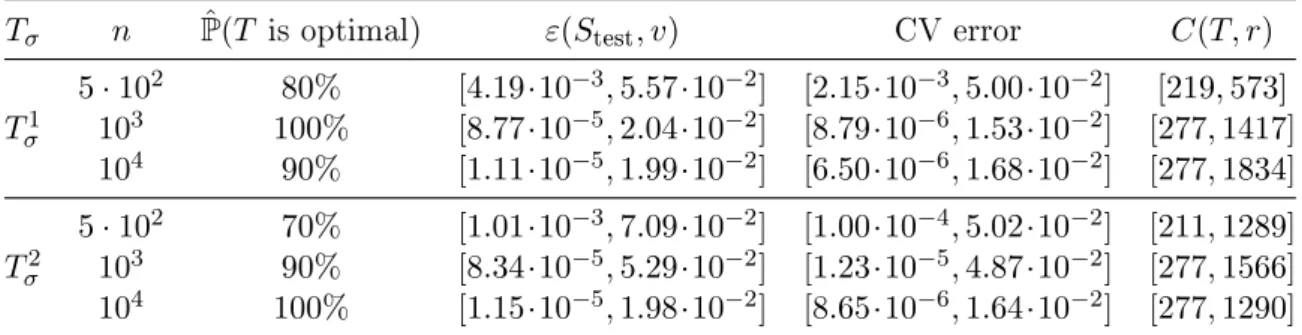 Table 2.7 shows that with high probability, the algorithm yields a very accurate approxima- approxima-tion with a small sample size and that the accuracy increases with the sample size