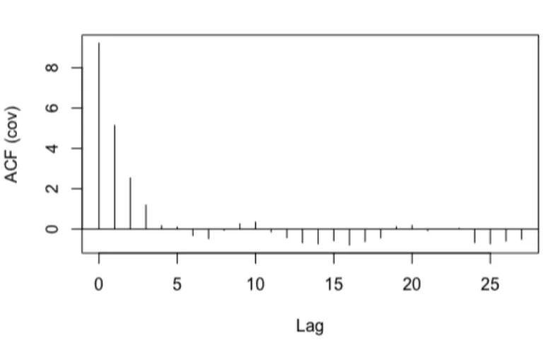 Figure 1.1 – Empirical autocovariances for the first model of Example 1, n = 600.