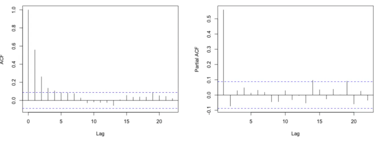 Figure 3.1 – Plots output by slm for the fitAR method.