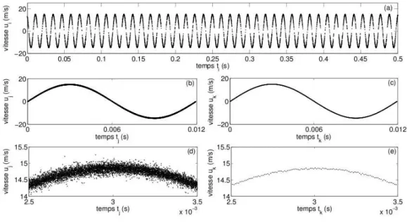 Figure 2.6: Courbes illustrant les étapes de traitement du signal du signal LDV. (a) mesures brutes du signal LDV, (b) mesures regroupées sur une période acoustique et (c) signal  ré-échantillonné uniformément