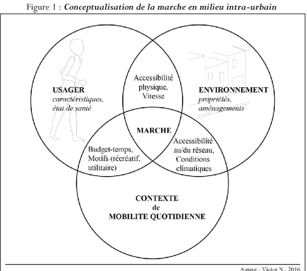Figure 1 : Conceptualisation de la marche en milieu intra-urbain 
