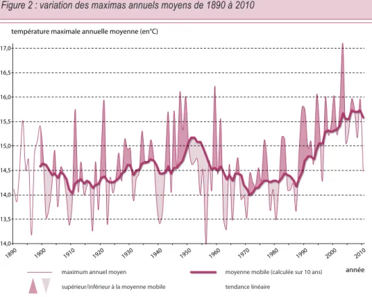 Figure 3 : variation de l’amplitude annuelle (maximum moyen–minimum moyen) de 1890 à 2010