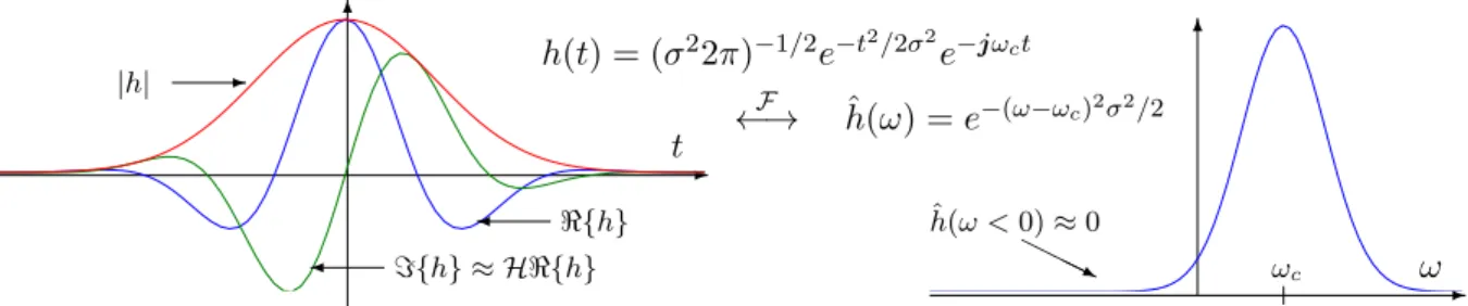 Figure 1.2 – Filtre en quadrature de Gabor h et sa réponse fréquentielle ˆ h.