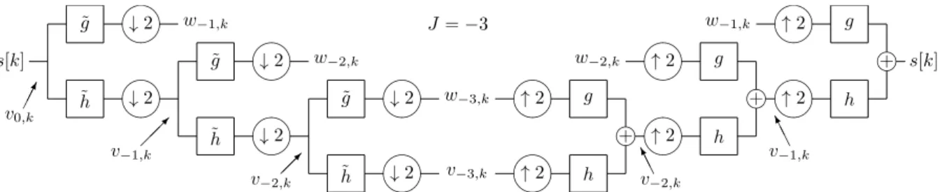 Figure 1.3 – Banc de ﬁltres à échantillonnage critique 1D. Dans cet exemple la profondeur de décompo- décompo-sition choisie est de trois niveaux.
