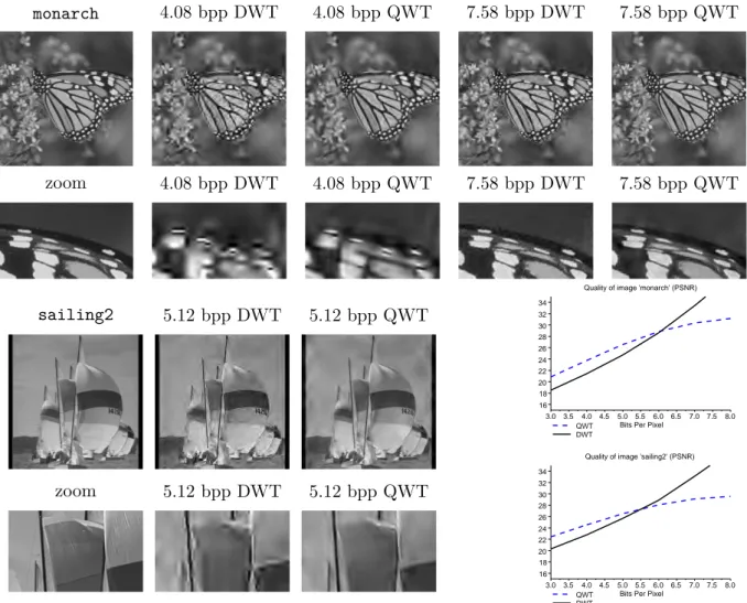 Figure 2.11 – Résultats comparatifs de quantiﬁcation DWT vs. QWT, à quantités de données égales.