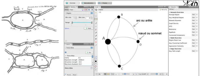 Fig 2. Le réseau des ponts de Königsberg dans la représentation originale d’Euler et dans l’interface de Gephi