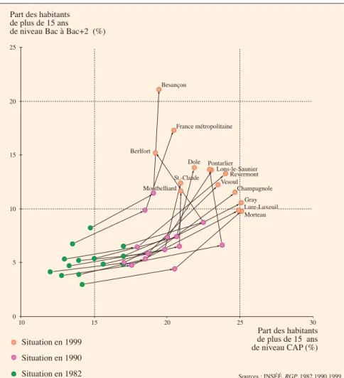 Fig. 4 - Évolution des niveaux de diplôme de 1982 à 1999