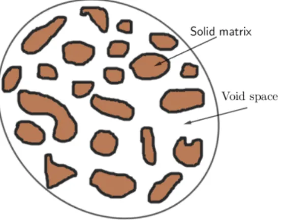 Figure 1.4: A simple example of a porous medium.