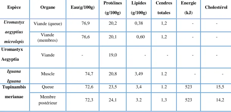 Tableau 01: Composition nutritionnelle et valeur énergétique de viandes de certains  lézards (valeurs pour 100 g de produit) (TRAN, 2015) 