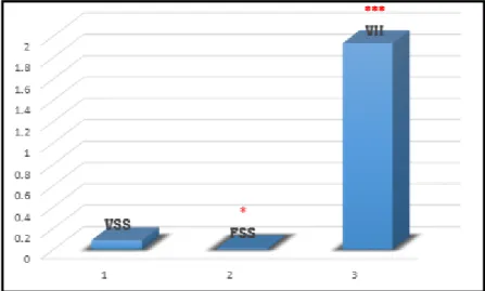 Figure 07: le taux de fer  de la viande fraiche de scincus scincus (Vss) comparé à  celle de la farine de scincus scincus ( Fss) et la viande de iguana iguana (Vii) 