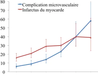 Figure  3:  Pourcentage  de  survenue  des  complications  microvasculaires  et  infarctus  du  myocarde  selon  le  niveau  d’hémoglobine  glyquée  ajusté  pour  l’âge,  le  sexe  et  le  groupe  ethnique et présenté pour les  hommes caucasiens âgés entre