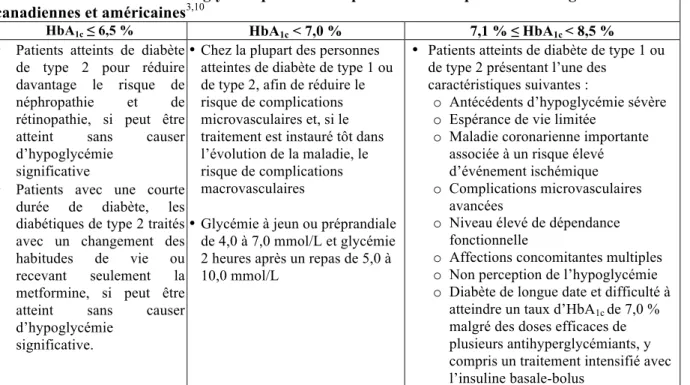 Tableau I. Résumé des cibles glycémiques chez les patients diabétiques selon les lignes directrices  canadiennes et américaines 3,10