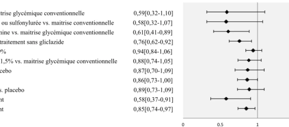 Figure  5:  Estimés  ajustés  des  principales  études  randomisées  et  leur  suivi  à  long  terme  sur  les  événements  cardiovasculaires  associés  à  la  maitrise glycémique intensive ou à l’utilisation d’un antidiabétique 