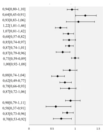 Figure 6: Estimés ajustés des principales études randomisées et leur suivi à long terme sur la mortalité associée à une maitrise glycémique  intensive ou à un antidiabétique 