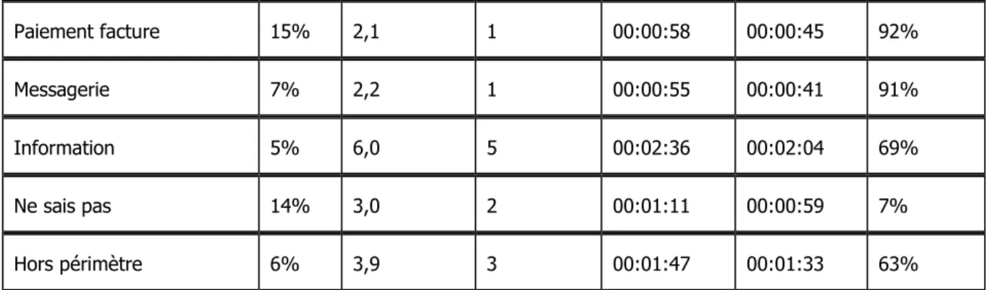 Tableau 1 : caractéristiques des interactions selon le motif de l’appel 