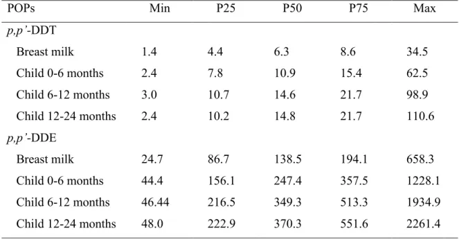 Table 2 shows measured breast milk and estimated children’s levels. p,p’-DDT and  p,p’-DDE were detected in all breast milk samples