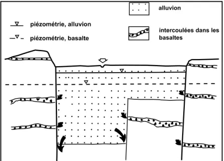 Figure 2. 15. Bloc diagramme montrant le mode de recharge dans la zone d’étude (in Jalludin, 1989,  modifié) 