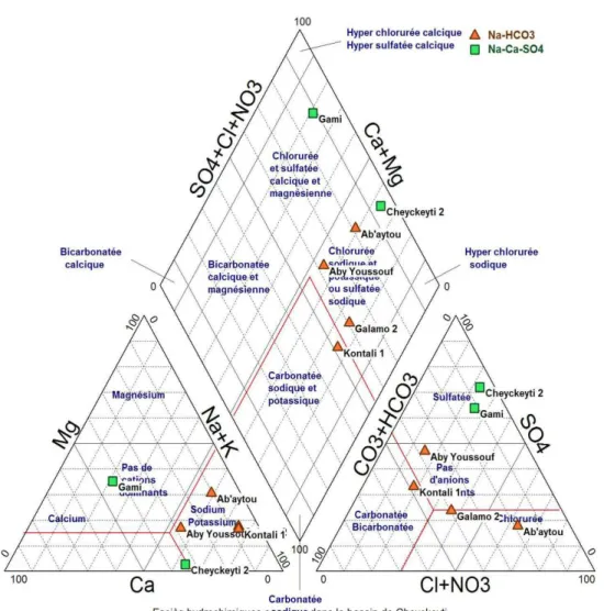 Figure 3. 9. Evolution hydrochimique des eaux de la zone de Checkeyti (aquifère sédimentaire et  nappe inféroflux) 