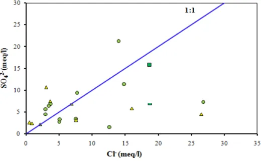 Figure 3. 14. Sulfates vs Chlorures des eaux de la zone d’étude 