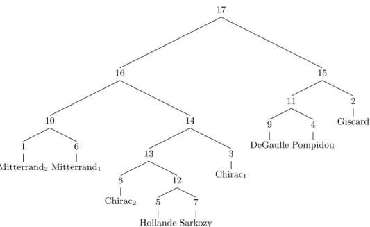 Figure 2. Représentation du codage pères/fils