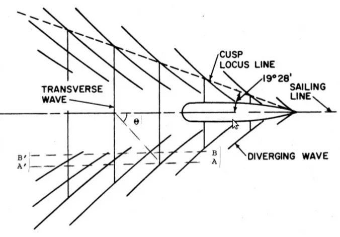 Figure 1.2 – Patrons des deux ensembles de vagues créées par le passage d’un bateau (Sorensen, 1997)
