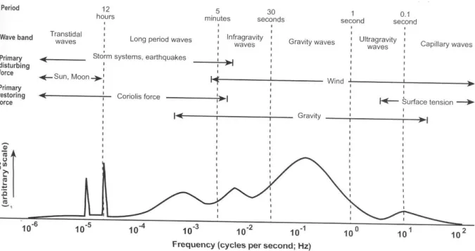 Figure 1.3 – Représentation schématique de l’énergie contenue pour les vagues de fréquence différente.(Masselink et al., 2003).