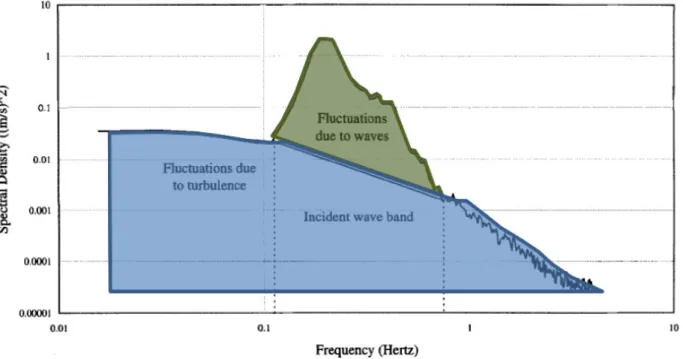 Figure 1.5 – Spectre de puissance pour les différentes portions de l’écoulement qui illustre la relation entre la densité spectrale (Spectral Density) en fonction de la fréquence (Frequency) (Stapleton et Huntley, 1995)