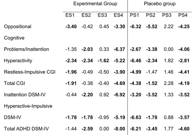 Table 2. Reliable Change Index values of relevant improved scales on the Conners’ Parent  Rating Scale Revised Long version (CPRS-R:L)