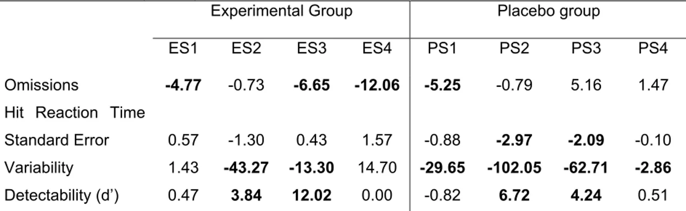 Table 3. Reliable Change Index values of improved scales of the Conners’ Continuous  Performance Tests (CPT-II)  