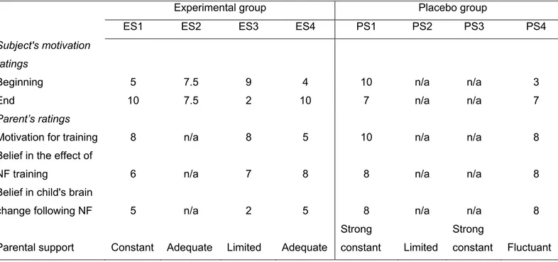 Table 5. Subjective evaluation of child and parent motivation for training and parent belief  in NF training on a Likert-like scale 