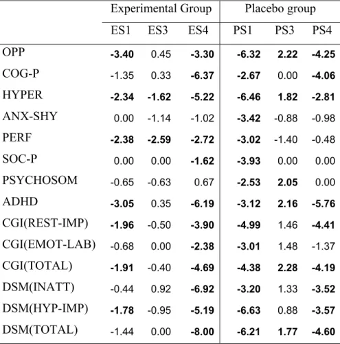 Table 2. Reliable Change Index calculation of post- versus pre-training ratings on the  Conners’ Parent Rating Scale Revised Long version (CPRS-R:L)