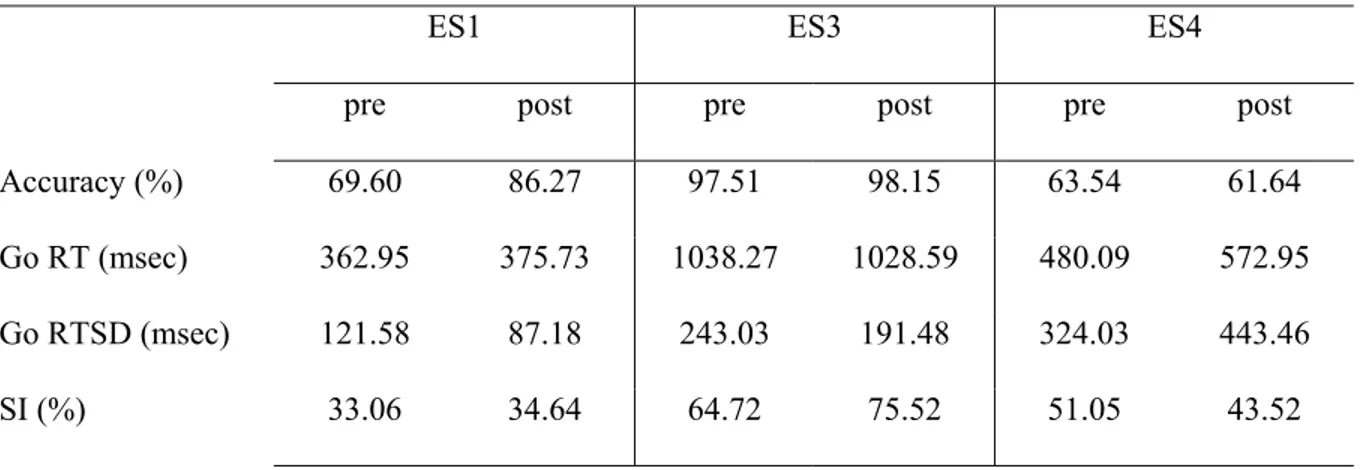 Table 3. Participant’s performances on the Stop Signal task pre- and post neurofeedback  training 