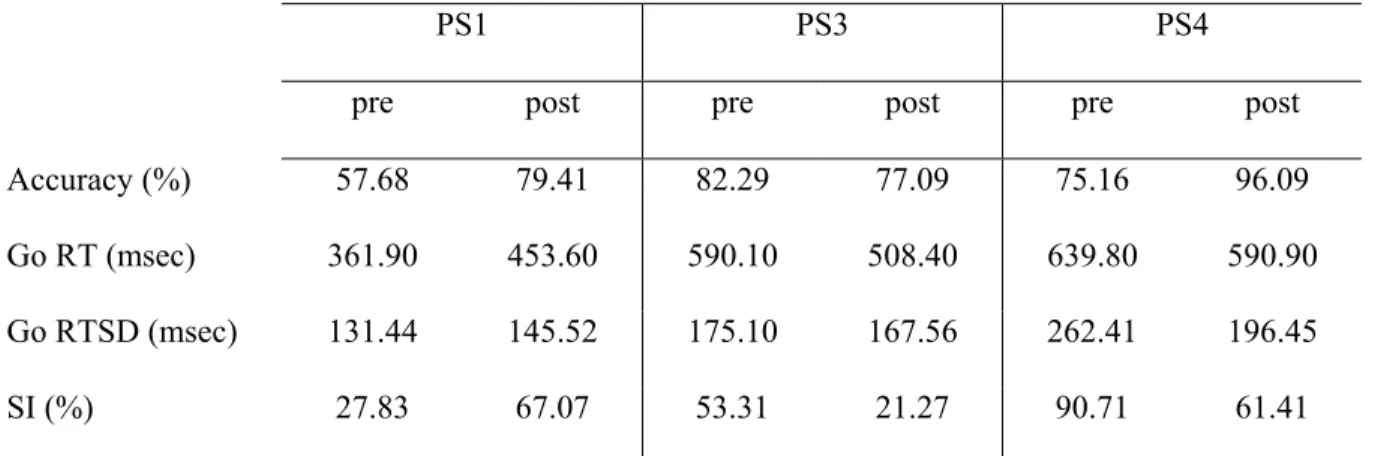 Figure 1. Averaged stop signal locked event-related potentials for successful inhibition trial  along the central line (i.e